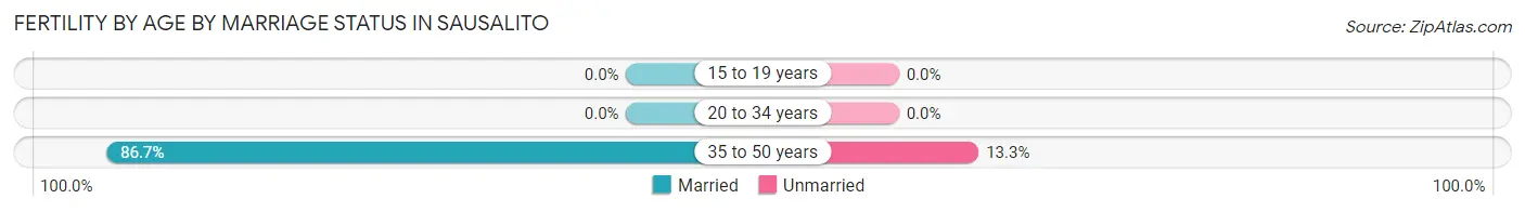 Female Fertility by Age by Marriage Status in Sausalito