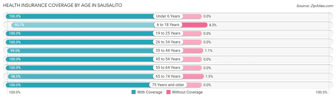 Health Insurance Coverage by Age in Sausalito