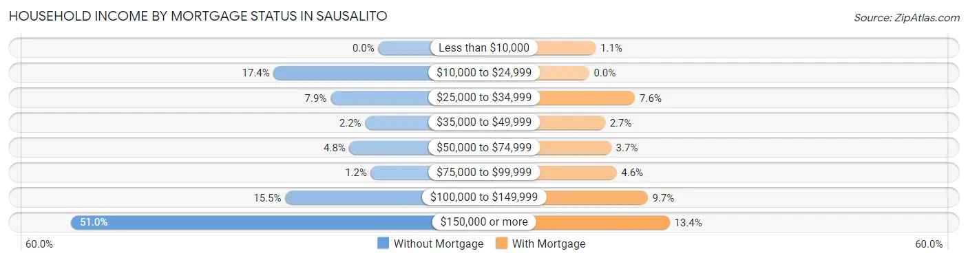 Household Income by Mortgage Status in Sausalito
