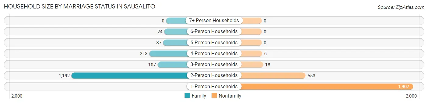 Household Size by Marriage Status in Sausalito