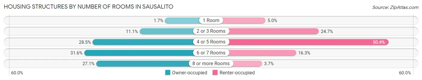 Housing Structures by Number of Rooms in Sausalito
