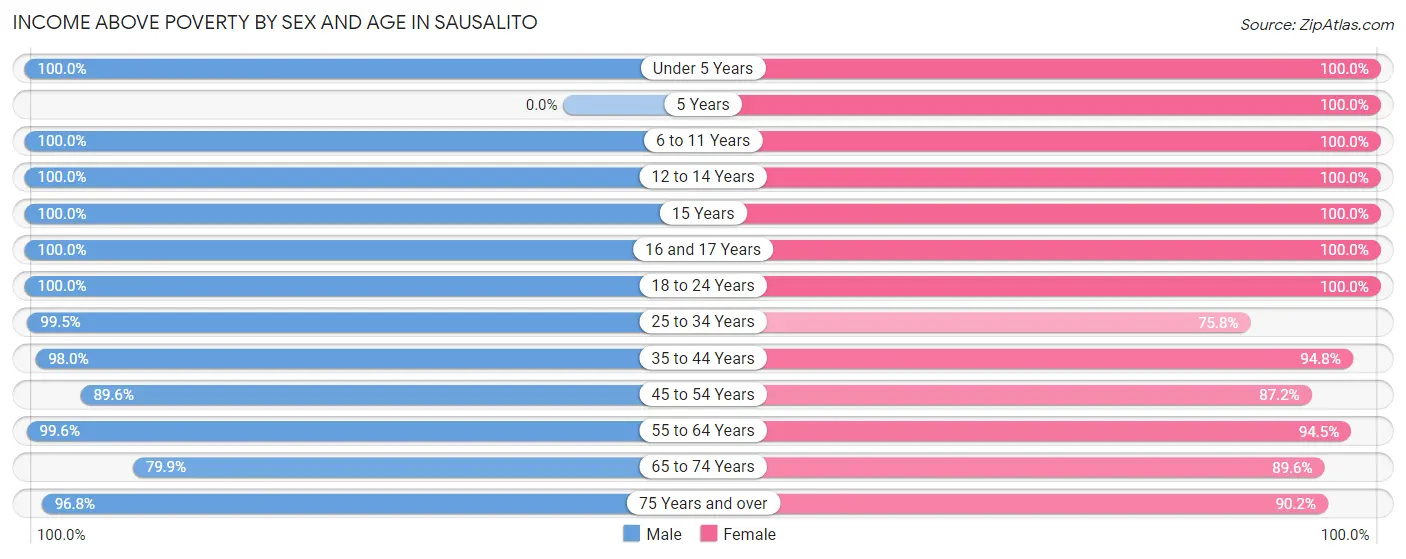 Income Above Poverty by Sex and Age in Sausalito