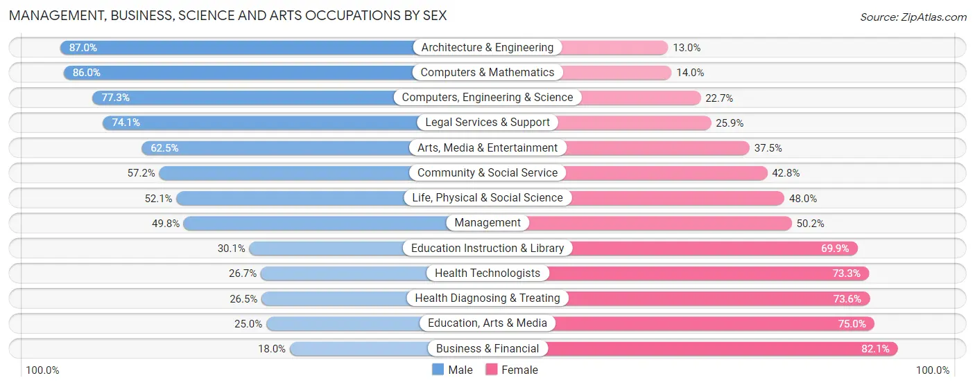 Management, Business, Science and Arts Occupations by Sex in Sausalito