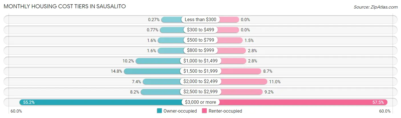 Monthly Housing Cost Tiers in Sausalito