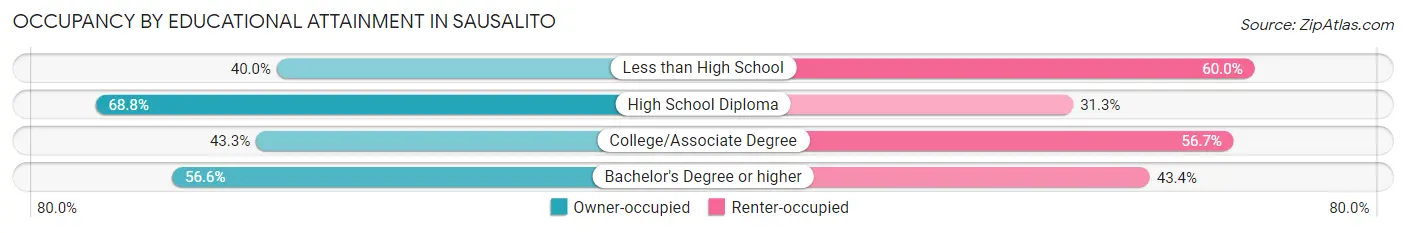 Occupancy by Educational Attainment in Sausalito