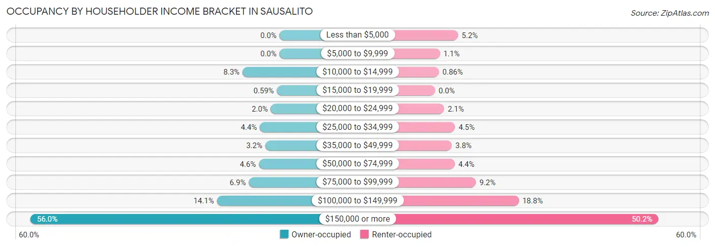 Occupancy by Householder Income Bracket in Sausalito