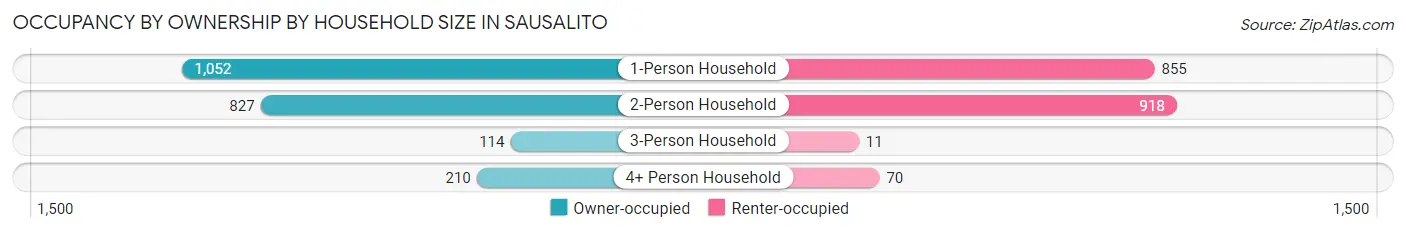 Occupancy by Ownership by Household Size in Sausalito