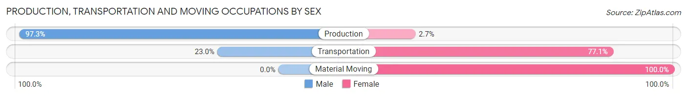Production, Transportation and Moving Occupations by Sex in Sausalito