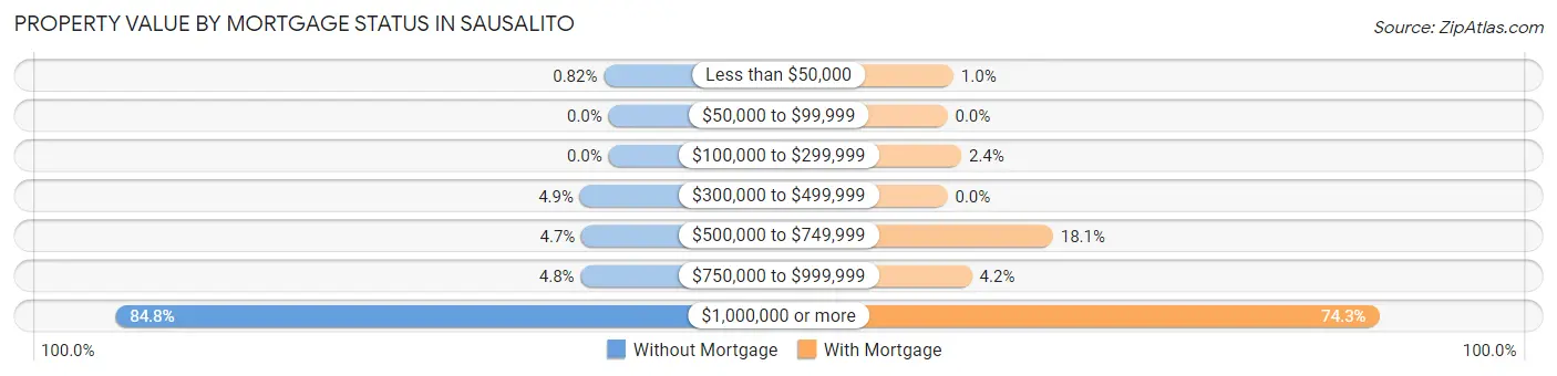 Property Value by Mortgage Status in Sausalito