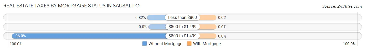 Real Estate Taxes by Mortgage Status in Sausalito