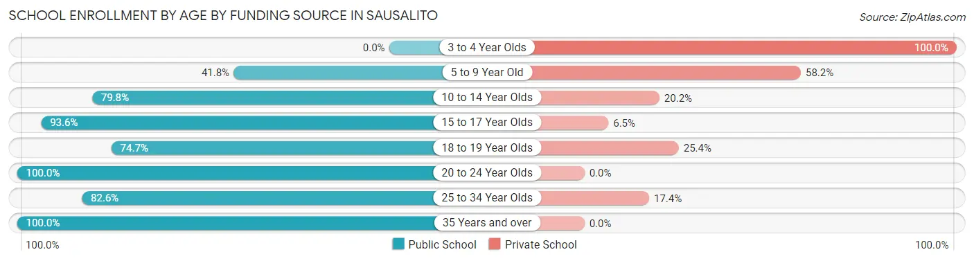 School Enrollment by Age by Funding Source in Sausalito