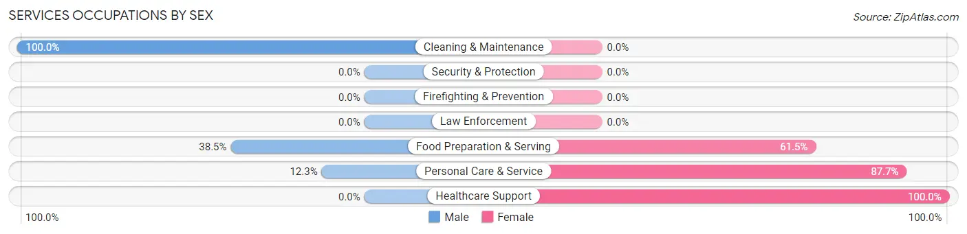 Services Occupations by Sex in Sausalito
