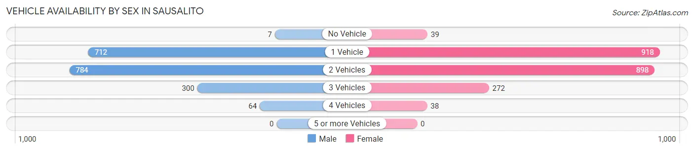 Vehicle Availability by Sex in Sausalito