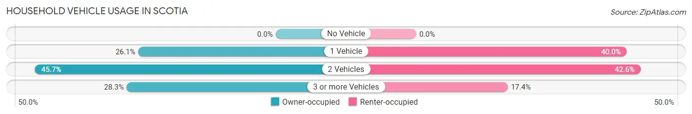 Household Vehicle Usage in Scotia