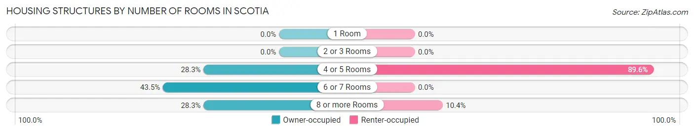 Housing Structures by Number of Rooms in Scotia