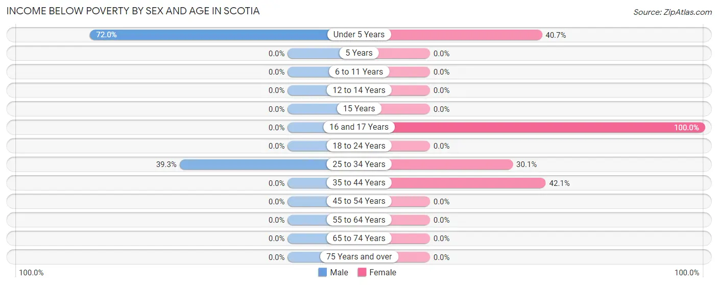 Income Below Poverty by Sex and Age in Scotia