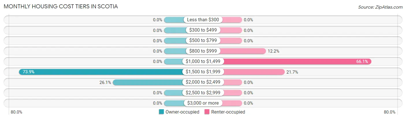 Monthly Housing Cost Tiers in Scotia