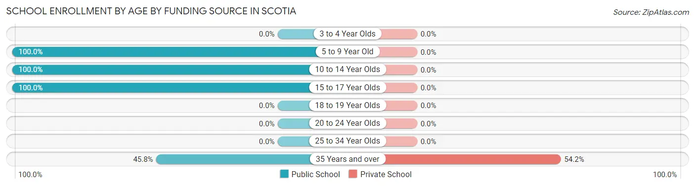 School Enrollment by Age by Funding Source in Scotia