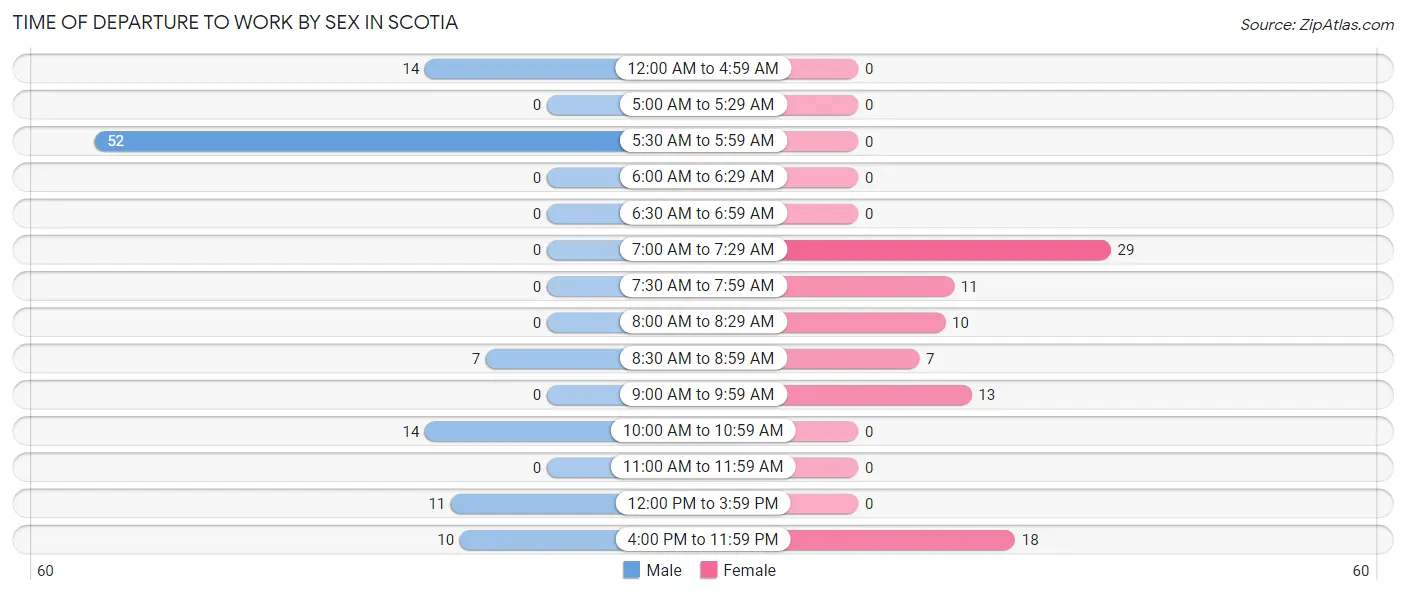 Time of Departure to Work by Sex in Scotia