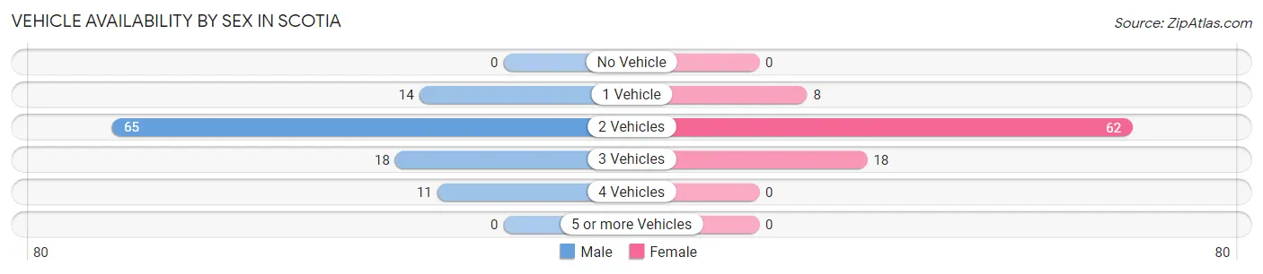 Vehicle Availability by Sex in Scotia