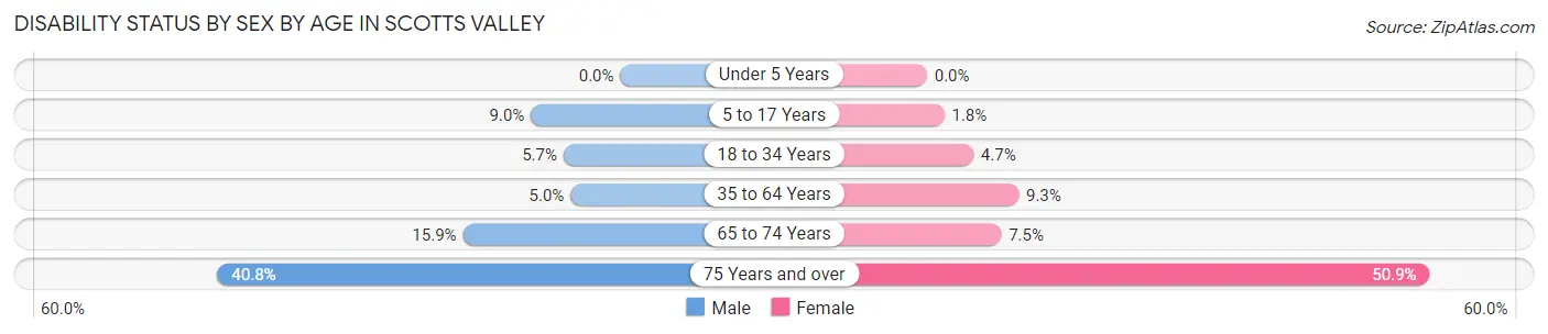 Disability Status by Sex by Age in Scotts Valley