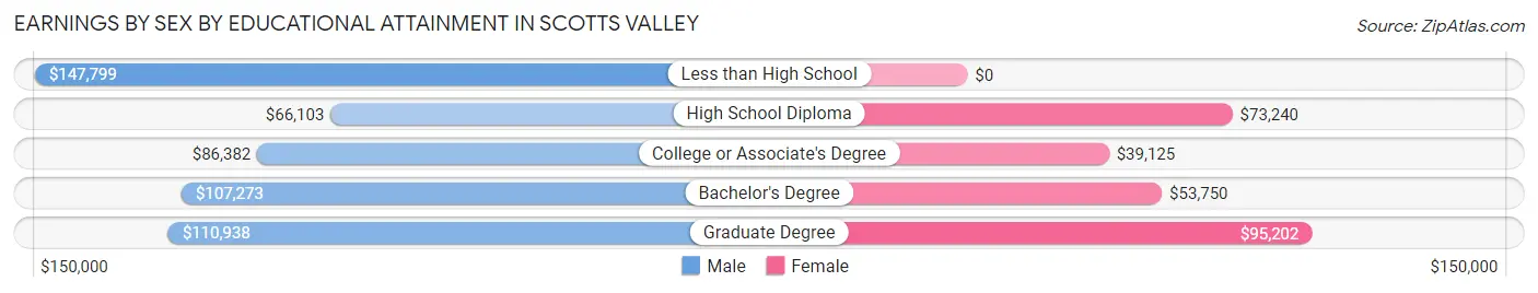 Earnings by Sex by Educational Attainment in Scotts Valley