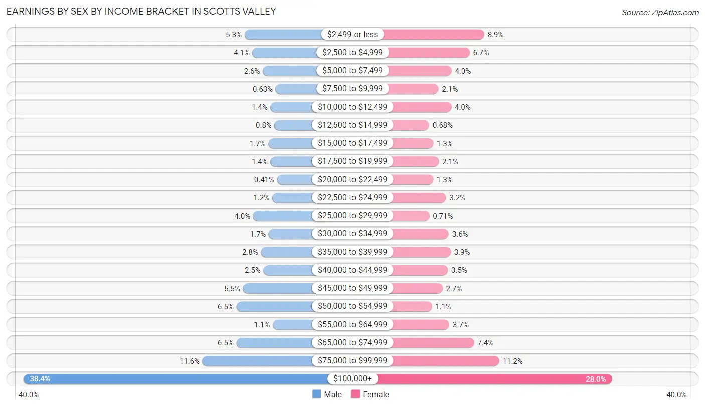 Earnings by Sex by Income Bracket in Scotts Valley