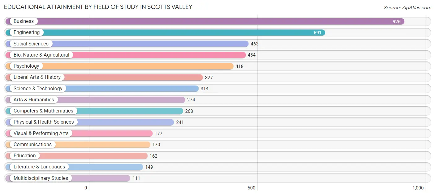 Educational Attainment by Field of Study in Scotts Valley