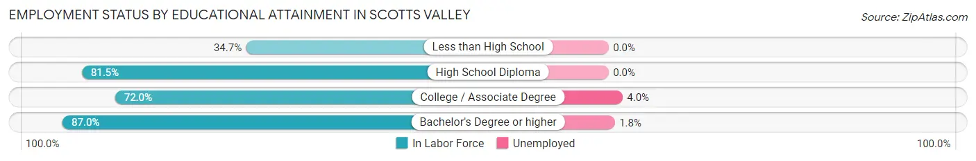 Employment Status by Educational Attainment in Scotts Valley