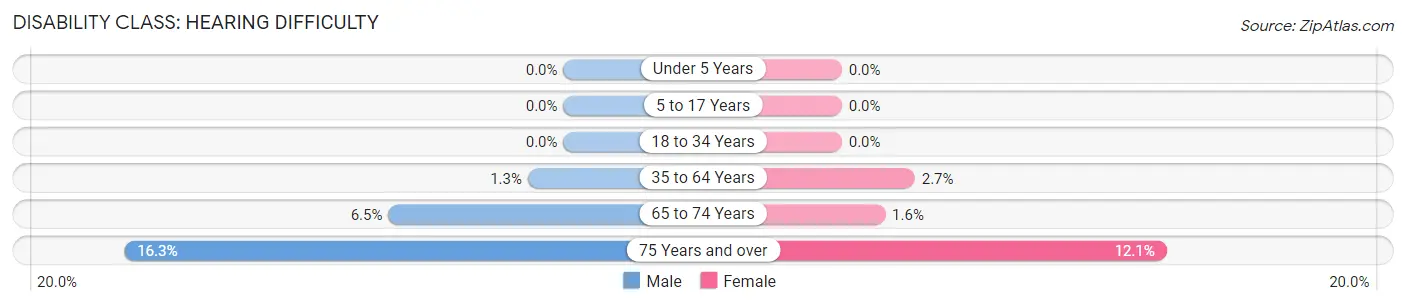 Disability in Scotts Valley: <span>Hearing Difficulty</span>