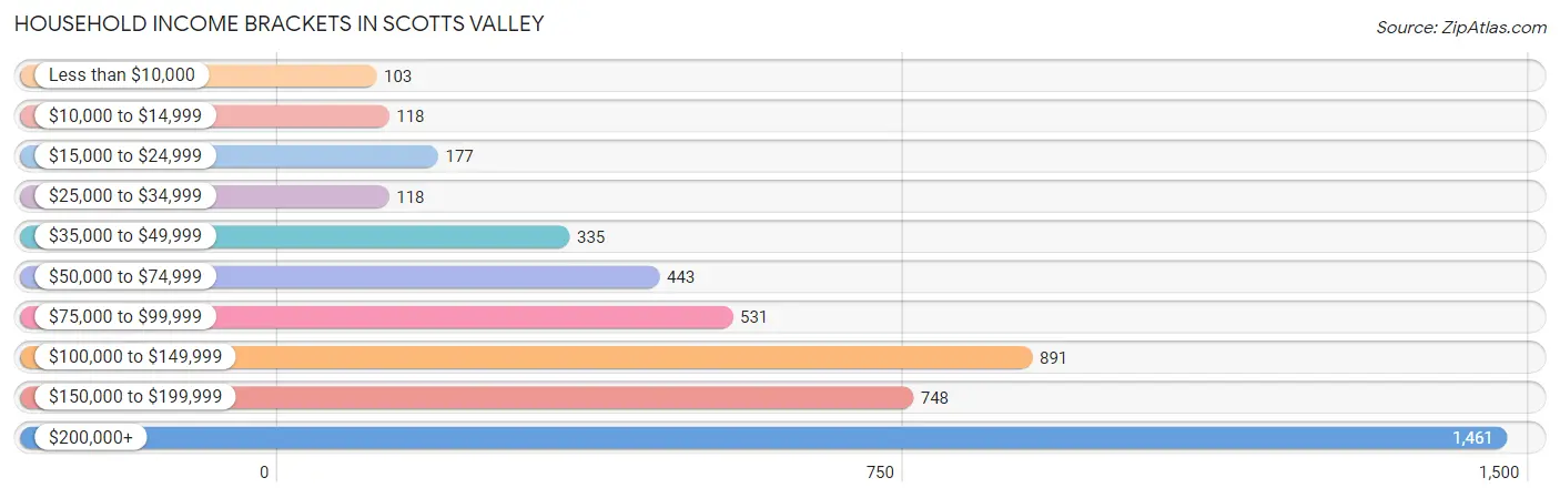 Household Income Brackets in Scotts Valley