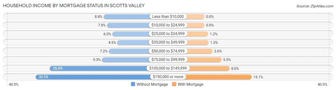 Household Income by Mortgage Status in Scotts Valley
