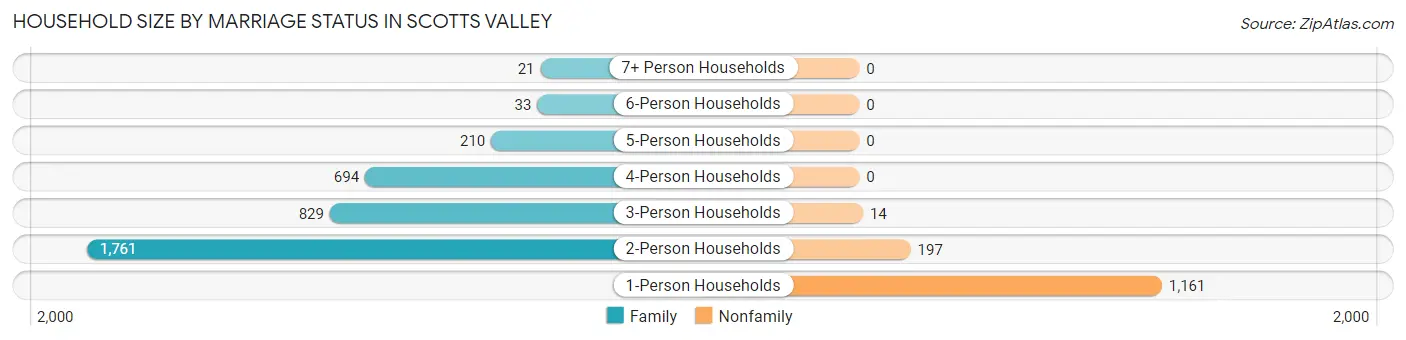 Household Size by Marriage Status in Scotts Valley