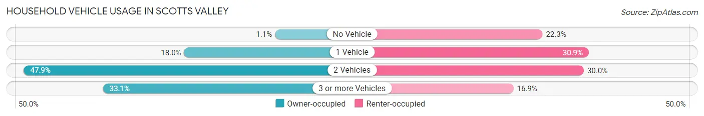 Household Vehicle Usage in Scotts Valley