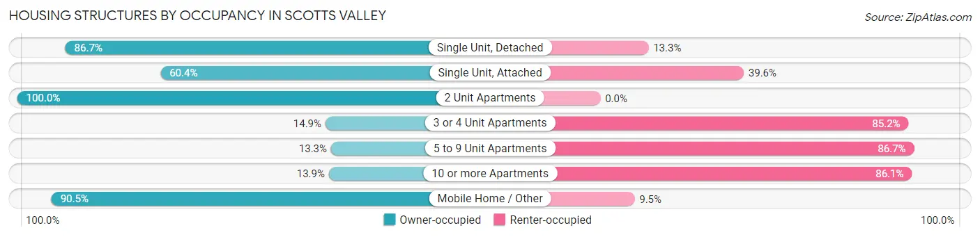 Housing Structures by Occupancy in Scotts Valley