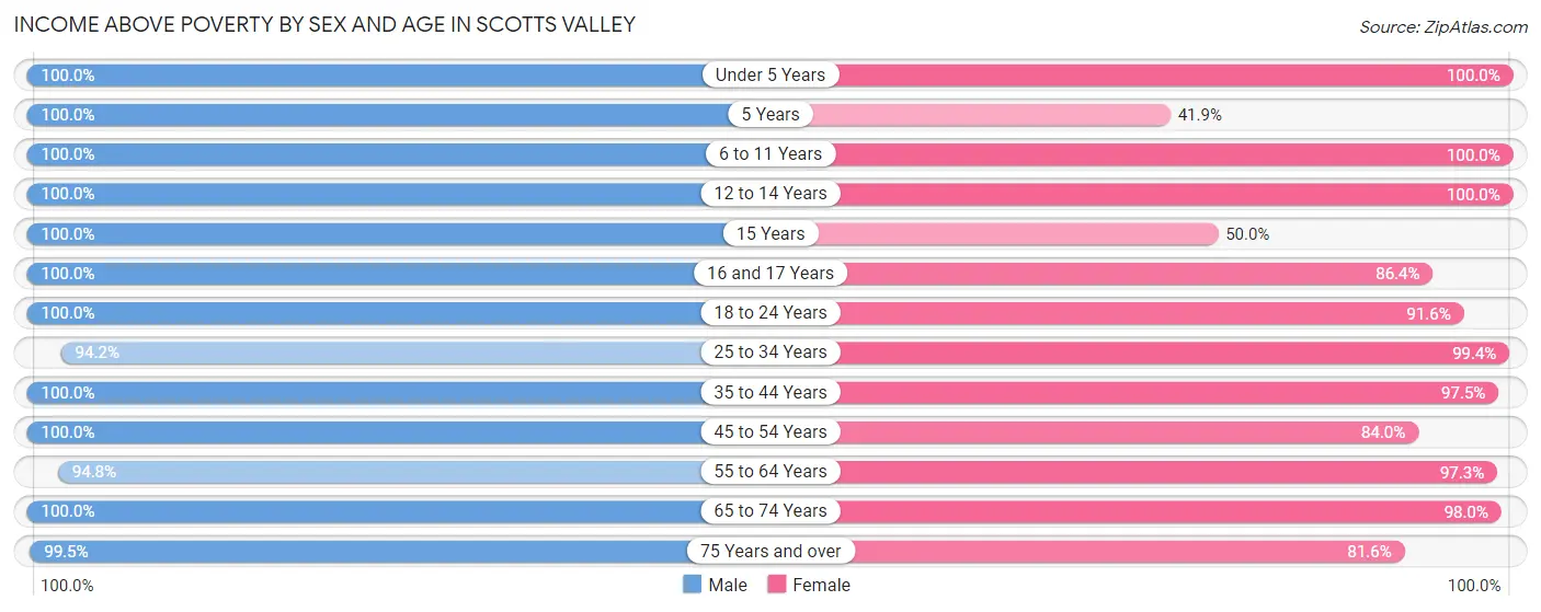 Income Above Poverty by Sex and Age in Scotts Valley