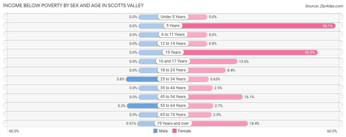 Income Below Poverty by Sex and Age in Scotts Valley