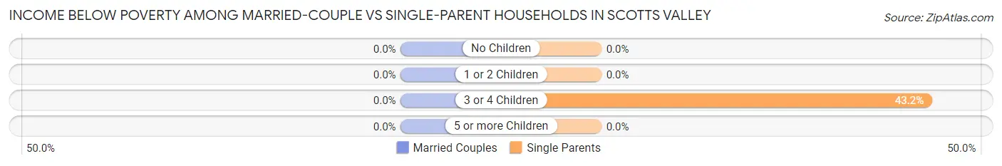 Income Below Poverty Among Married-Couple vs Single-Parent Households in Scotts Valley