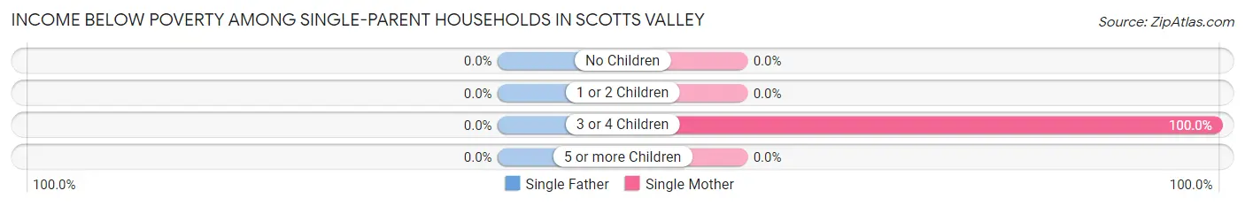 Income Below Poverty Among Single-Parent Households in Scotts Valley