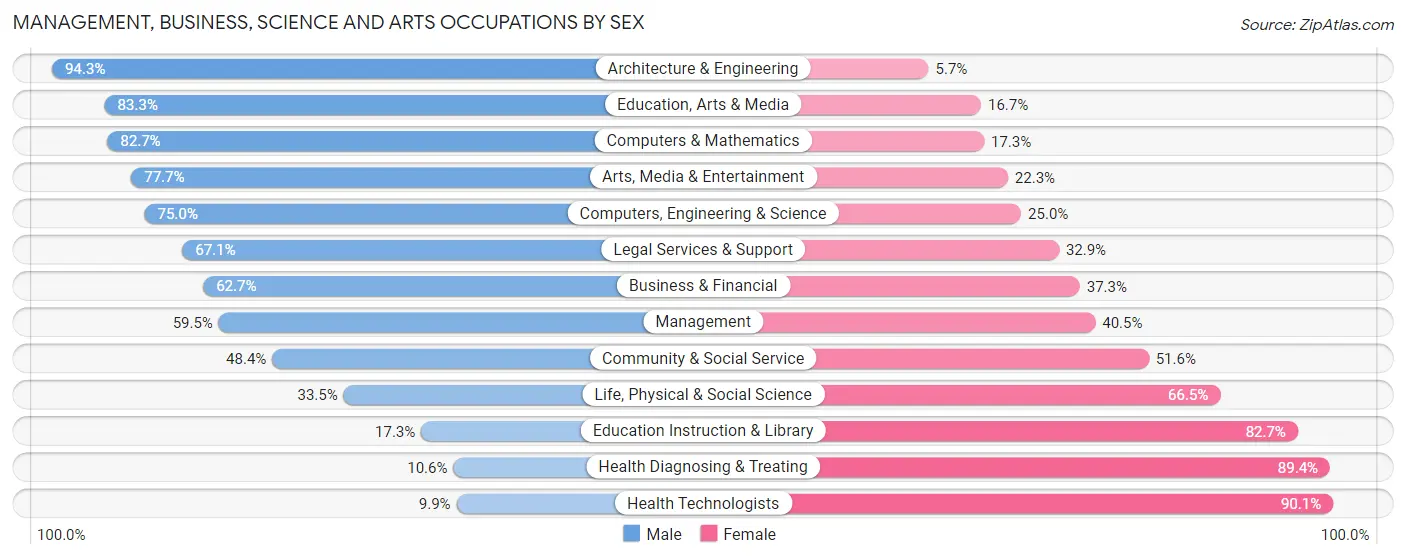 Management, Business, Science and Arts Occupations by Sex in Scotts Valley