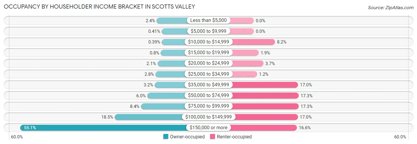 Occupancy by Householder Income Bracket in Scotts Valley