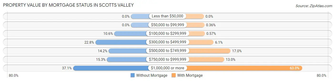 Property Value by Mortgage Status in Scotts Valley