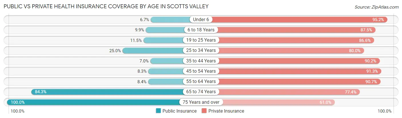 Public vs Private Health Insurance Coverage by Age in Scotts Valley