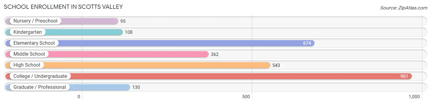 School Enrollment in Scotts Valley