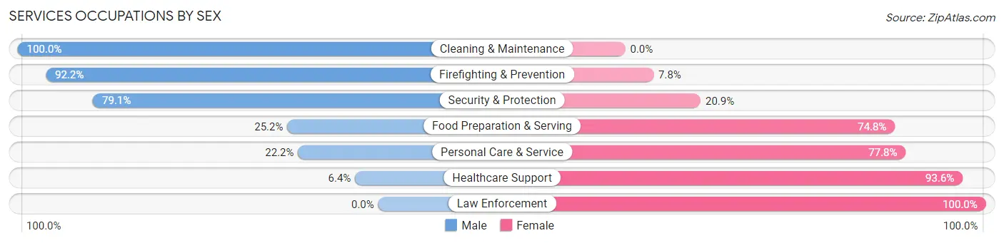 Services Occupations by Sex in Scotts Valley