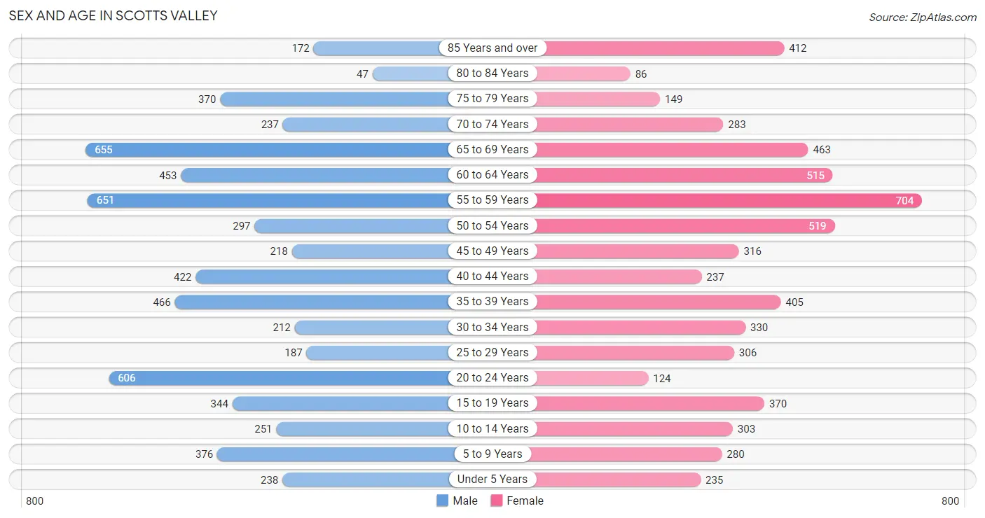 Sex and Age in Scotts Valley