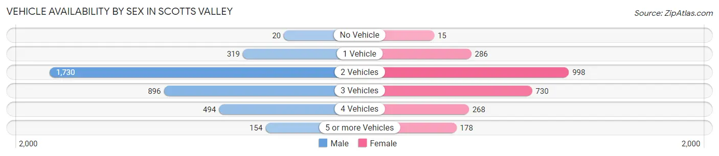 Vehicle Availability by Sex in Scotts Valley