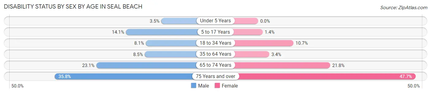 Disability Status by Sex by Age in Seal Beach