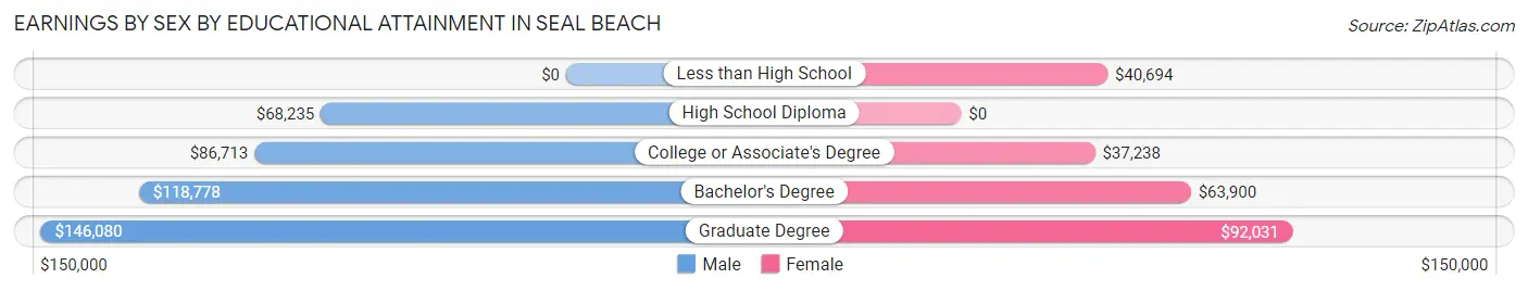 Earnings by Sex by Educational Attainment in Seal Beach