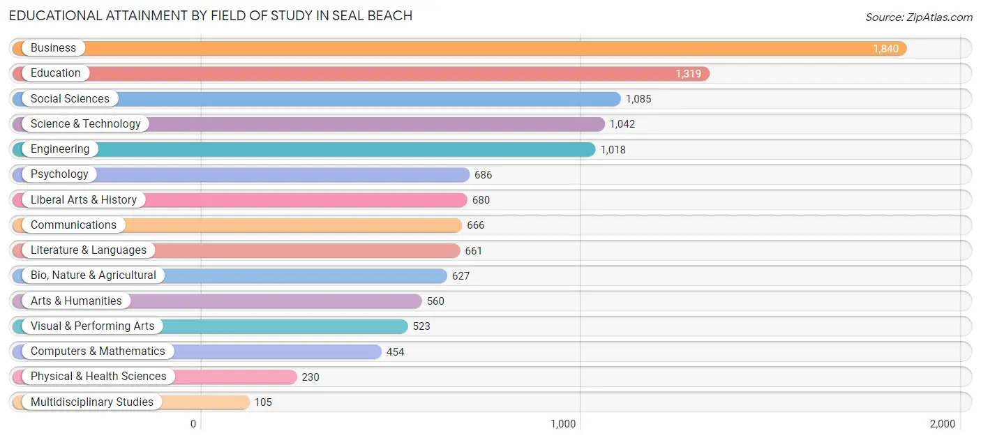 Educational Attainment by Field of Study in Seal Beach
